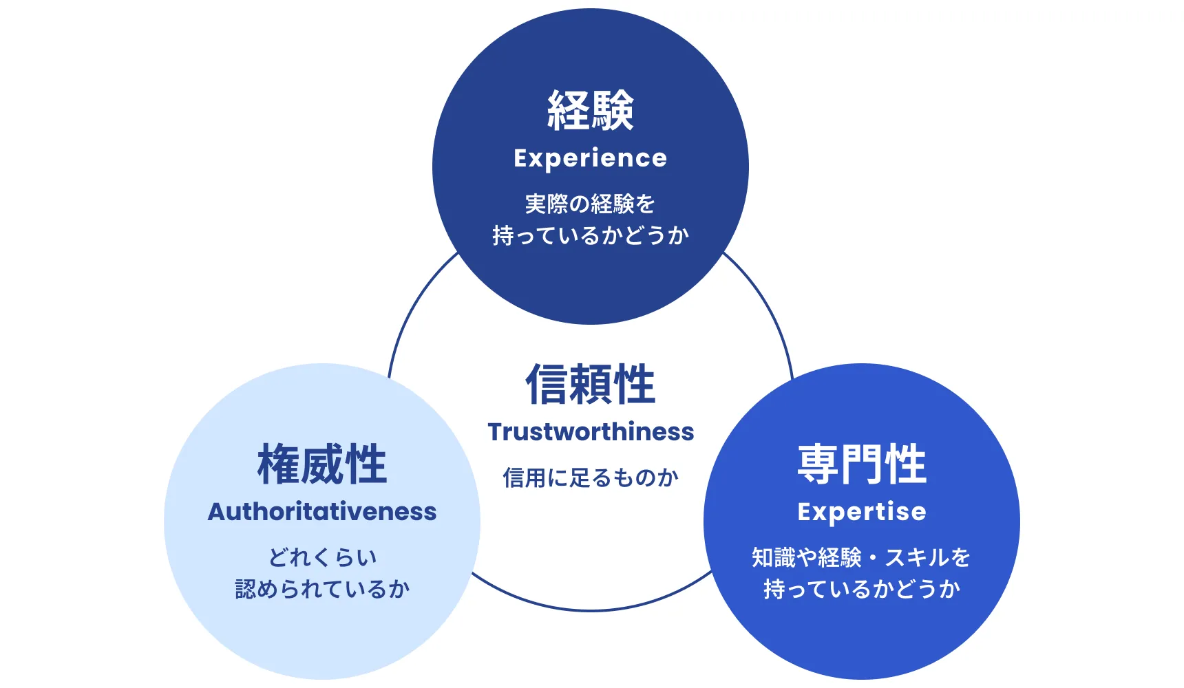 E-E-A-Tを表した図