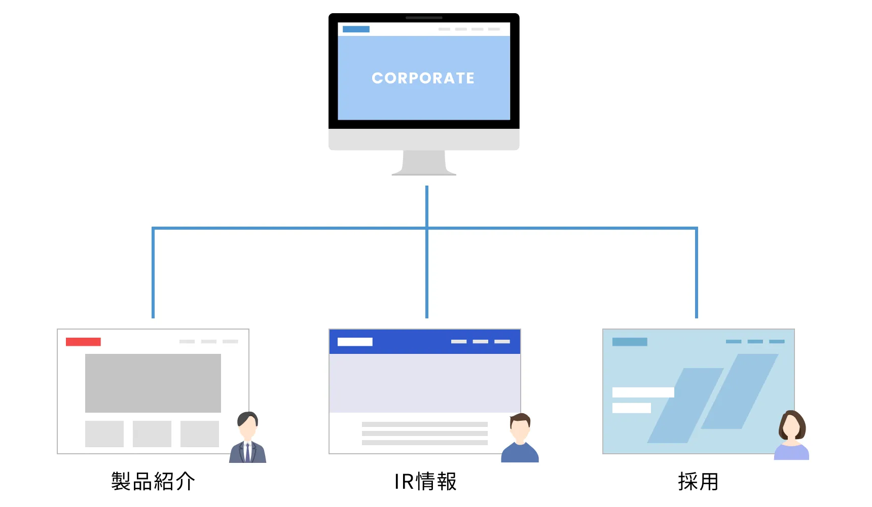 コーポレートサイトから製品紹介・IR情報・採用サイトに繋がる図